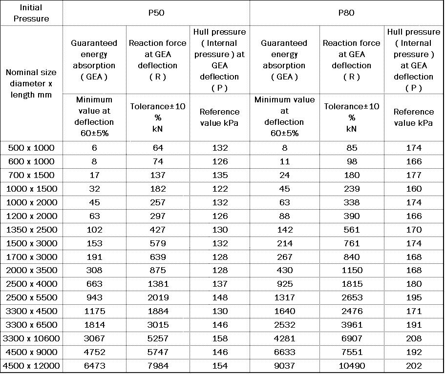 Floating Pneumatic Rubber Fenders Specification-RONSEN MARINE