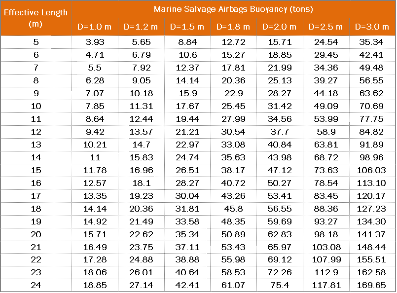 Marine Salvage Airbags-RONSEN MARINE
