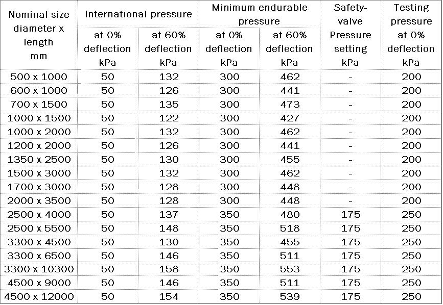 Floating Pneumatic Fenders P50 Performance-RONSEN MARINE